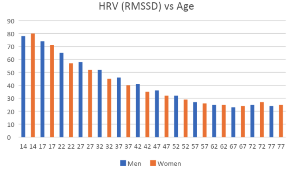 HRV and Age